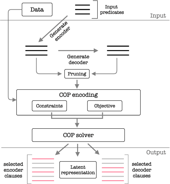 Figure 2 for Learning Relational Representations with Auto-encoding Logic Programs