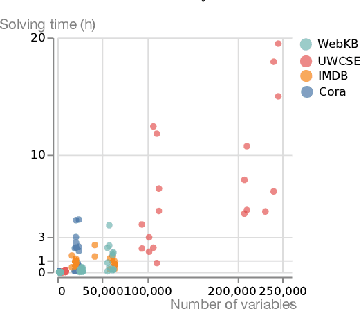 Figure 4 for Learning Relational Representations with Auto-encoding Logic Programs