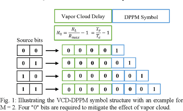Figure 1 for Vapor Cloud Delayed-DPPM Modulation Technique for nonlinear Optoacoustic Communication