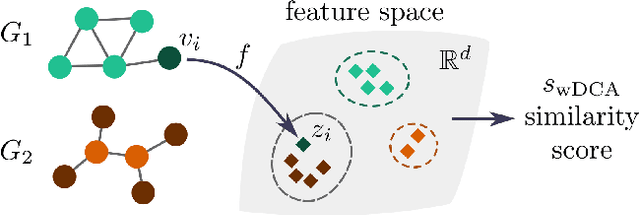 Figure 1 for GraphDCA -- a Framework for Node Distribution Comparison in Real and Synthetic Graphs