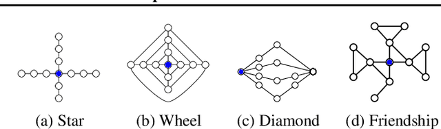 Figure 3 for GraphDCA -- a Framework for Node Distribution Comparison in Real and Synthetic Graphs