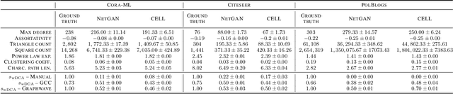 Figure 2 for GraphDCA -- a Framework for Node Distribution Comparison in Real and Synthetic Graphs