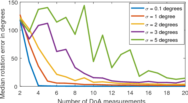 Figure 2 for Cooperative Localisation of a GPS-Denied UAV in 3-Dimensional Space Using Direction of Arrival Measurements
