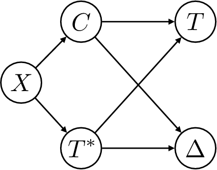 Figure 1 for auton-survival: an Open-Source Package for Regression, Counterfactual Estimation, Evaluation and Phenotyping with Censored Time-to-Event Data