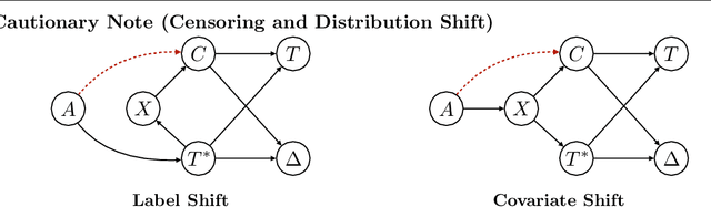 Figure 3 for auton-survival: an Open-Source Package for Regression, Counterfactual Estimation, Evaluation and Phenotyping with Censored Time-to-Event Data