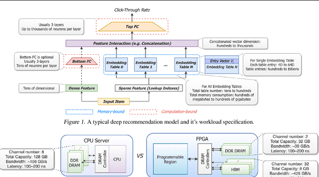Figure 1 for MicroRec: Accelerating Deep Recommendation Systems to Microseconds by Hardware and Data Structure Solutions