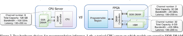 Figure 3 for MicroRec: Accelerating Deep Recommendation Systems to Microseconds by Hardware and Data Structure Solutions