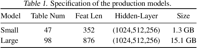 Figure 2 for MicroRec: Accelerating Deep Recommendation Systems to Microseconds by Hardware and Data Structure Solutions