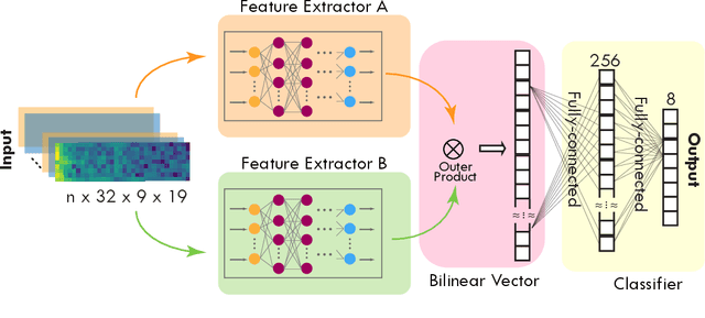 Figure 1 for Epileptic Seizure Classification with Symmetric and Hybrid Bilinear Models