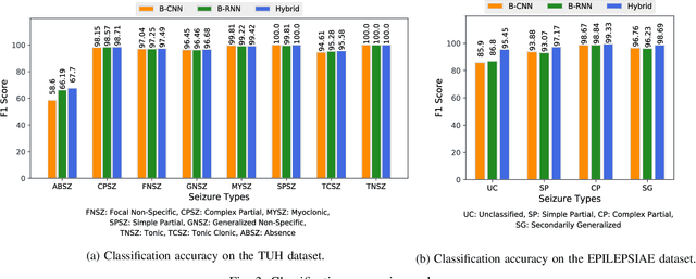 Figure 3 for Epileptic Seizure Classification with Symmetric and Hybrid Bilinear Models