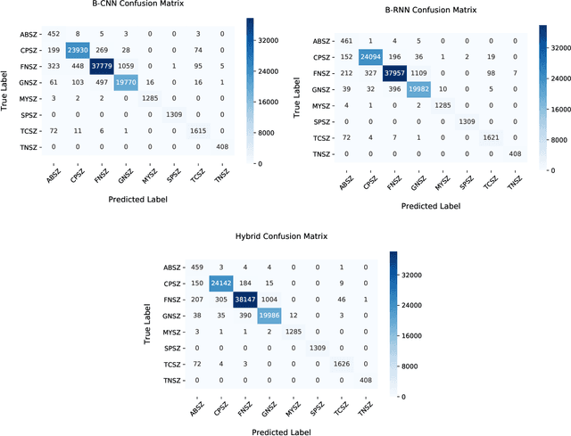 Figure 4 for Epileptic Seizure Classification with Symmetric and Hybrid Bilinear Models