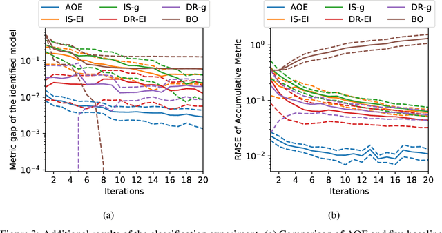 Figure 3 for Model Selection for Production System via Automated Online Experiments