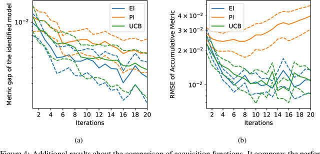 Figure 4 for Model Selection for Production System via Automated Online Experiments