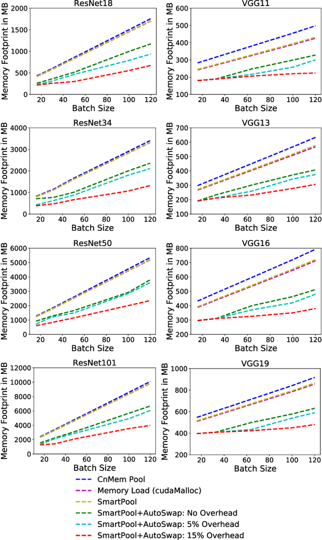 Figure 2 for Efficient Memory Management for GPU-based Deep Learning Systems