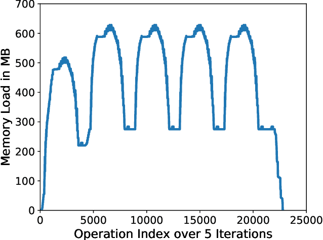 Figure 4 for Efficient Memory Management for GPU-based Deep Learning Systems