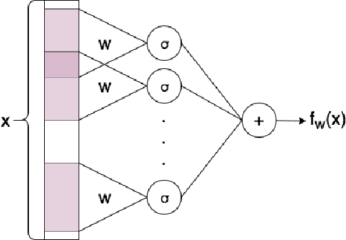 Figure 1 for Learning One Convolutional Layer with Overlapping Patches