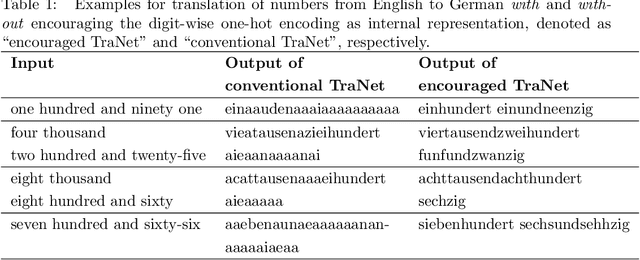 Figure 2 for Encouraging an Appropriate Representation Simplifies Training of Neural Networks