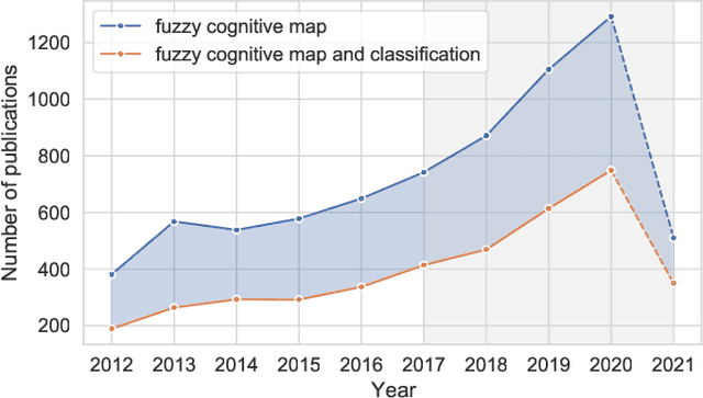 Figure 1 for Recurrence-Aware Long-Term Cognitive Network for Explainable Pattern Classification