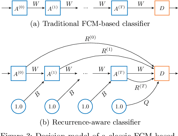 Figure 4 for Recurrence-Aware Long-Term Cognitive Network for Explainable Pattern Classification