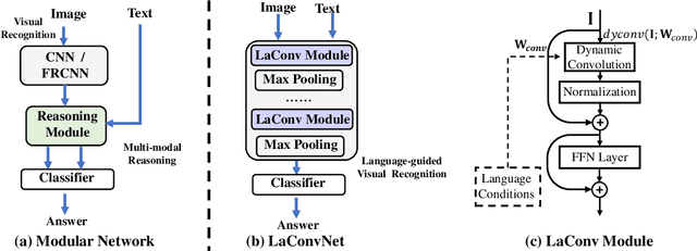 Figure 1 for Towards Language-guided Visual Recognition via Dynamic Convolutions