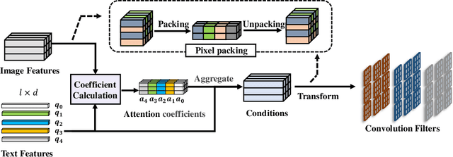 Figure 3 for Towards Language-guided Visual Recognition via Dynamic Convolutions