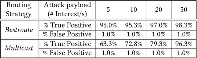 Figure 4 for The Role of Machine Learning in Cybersecurity