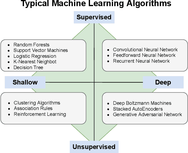 Figure 3 for The Role of Machine Learning in Cybersecurity