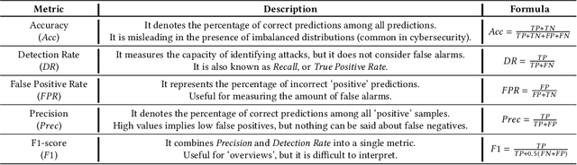 Figure 2 for The Role of Machine Learning in Cybersecurity