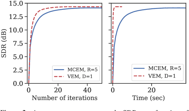 Figure 3 for A Statistically Principled and Computationally Efficient Approach to Speech Enhancement using Variational Autoencoders