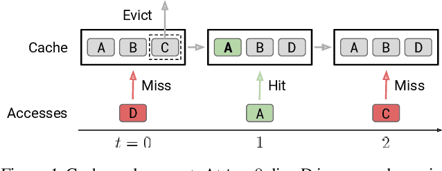 Figure 1 for An Imitation Learning Approach for Cache Replacement