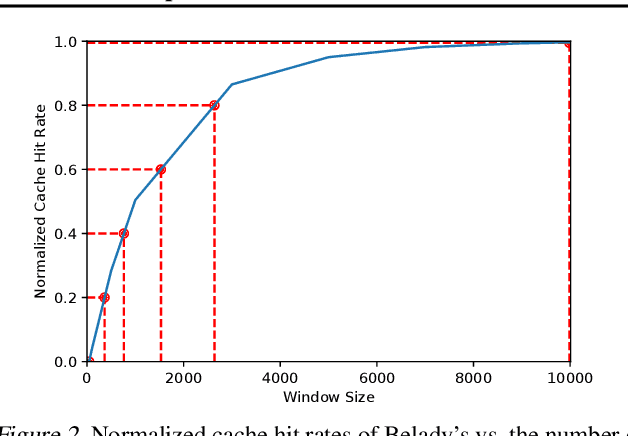 Figure 2 for An Imitation Learning Approach for Cache Replacement