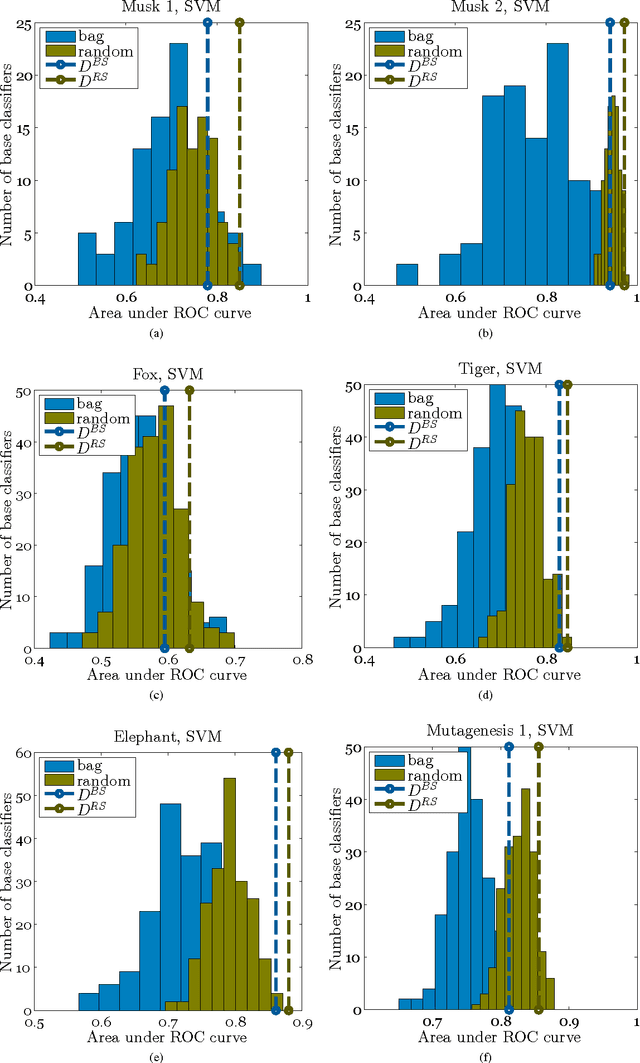 Figure 2 for Dissimilarity-based Ensembles for Multiple Instance Learning