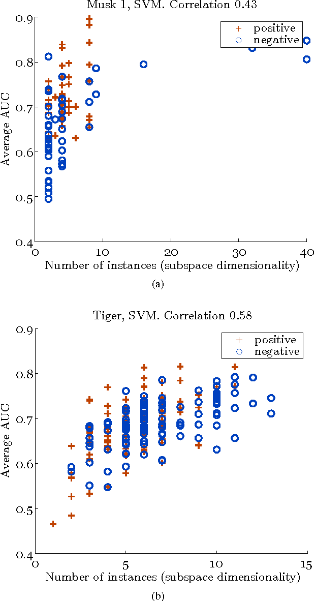 Figure 3 for Dissimilarity-based Ensembles for Multiple Instance Learning