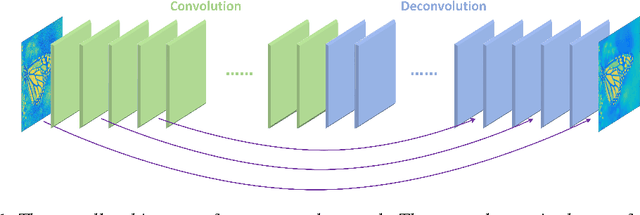 Figure 1 for Image Restoration Using Very Deep Convolutional Encoder-Decoder Networks with Symmetric Skip Connections