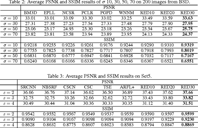 Figure 4 for Image Restoration Using Very Deep Convolutional Encoder-Decoder Networks with Symmetric Skip Connections