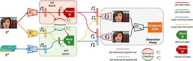 Figure 3 for Talking Face Generation by Adversarially Disentangled Audio-Visual Representation