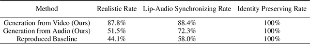 Figure 4 for Talking Face Generation by Adversarially Disentangled Audio-Visual Representation