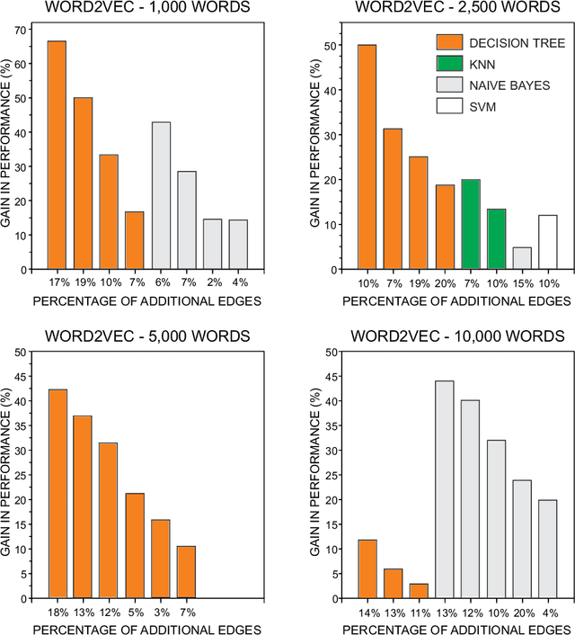 Figure 3 for Using word embeddings to improve the discriminability of co-occurrence text networks