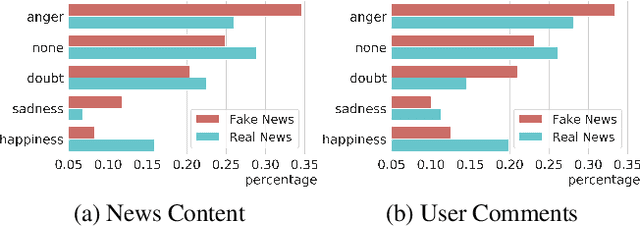 Figure 3 for Exploiting Emotions for Fake News Detection on Social Media