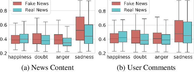 Figure 4 for Exploiting Emotions for Fake News Detection on Social Media