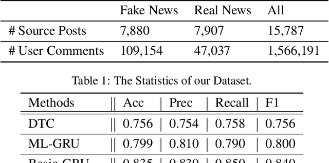 Figure 2 for Exploiting Emotions for Fake News Detection on Social Media