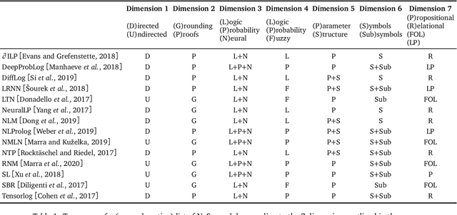 Figure 1 for From Statistical Relational to Neuro-Symbolic Artificial Intelligence