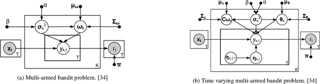 Figure 2 for The Use of Bandit Algorithms in Intelligent Interactive Recommender Systems