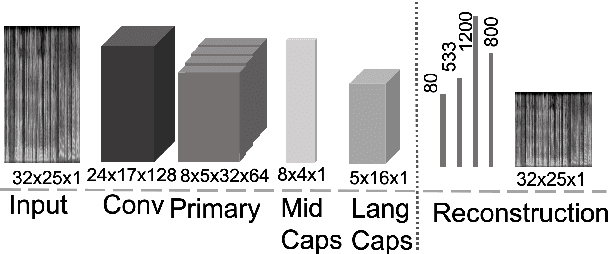 Figure 1 for Fine-grained Language Identification with Multilingual CapsNet Model
