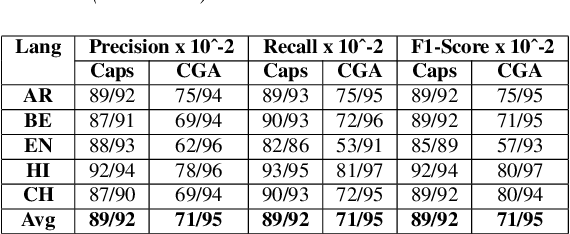 Figure 4 for Fine-grained Language Identification with Multilingual CapsNet Model