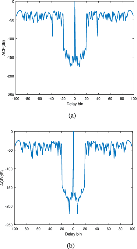 Figure 2 for Constrained Radar Waveform Design for Range Profiling