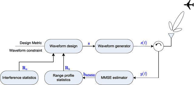 Figure 1 for Constrained Radar Waveform Design for Range Profiling