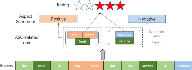 Figure 1 for Zero-shot Aspect-level Sentiment Classification via Explicit Utilization of Aspect-to-Document Sentiment Composition