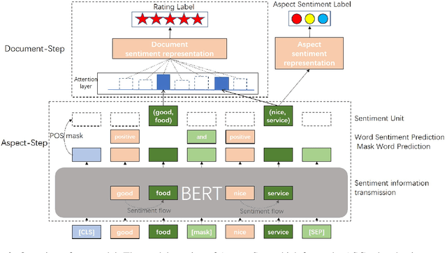 Figure 3 for Zero-shot Aspect-level Sentiment Classification via Explicit Utilization of Aspect-to-Document Sentiment Composition