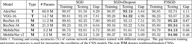 Figure 2 for P3SGD: Patient Privacy Preserving SGD for Regularizing Deep CNNs in Pathological Image Classification